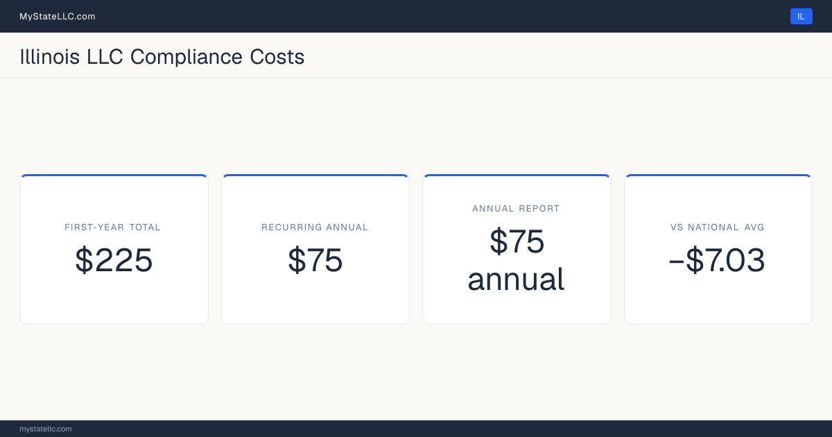 Stat card for Illinois LLC compliance costs: $225 unavoidable first-year total and $75 recurring each year after, −$7.03 against the $232.03 national first-year average. Its annual report costs $75.
