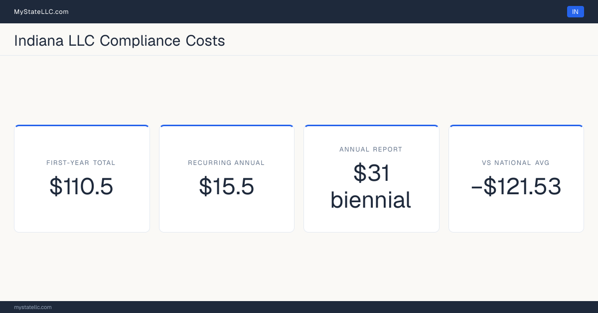 Stat card for Indiana LLC compliance costs: $110.5 unavoidable first-year total and $15.5 recurring each year after, −$121.53 against the $232.03 national first-year average. Its biennial report costs $31.