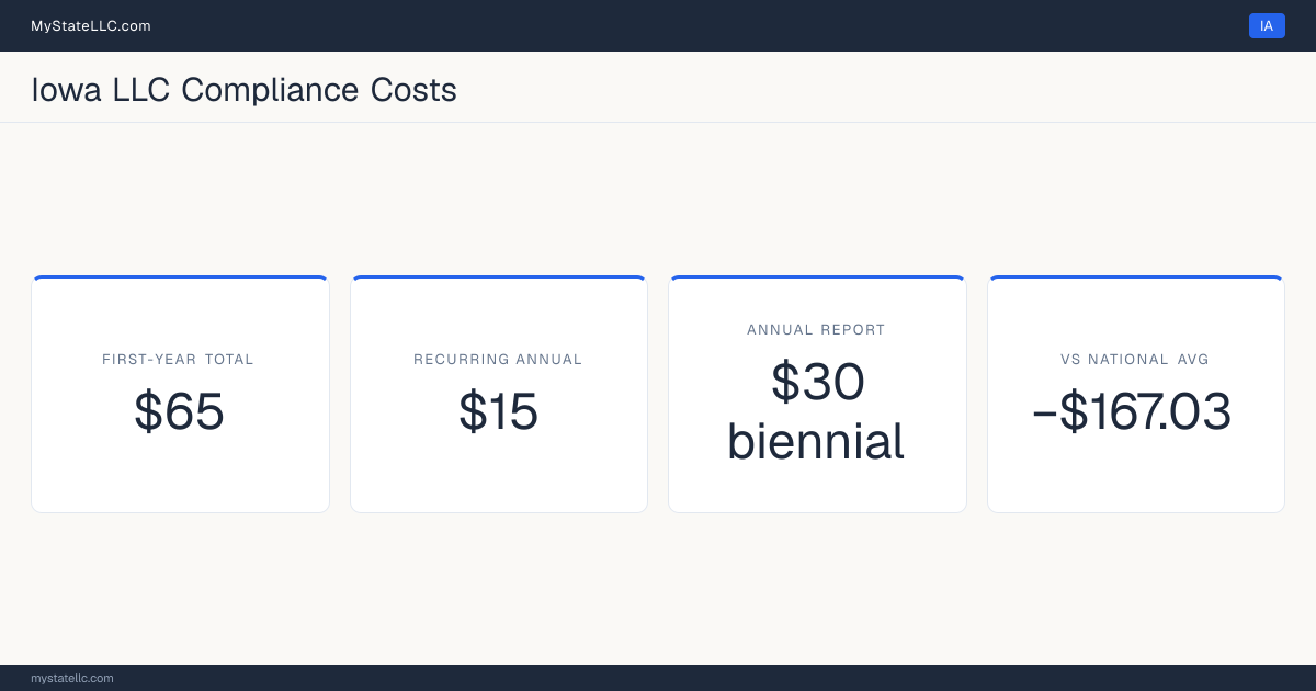 Stat card for Iowa LLC compliance costs: $65 unavoidable first-year total and $15 recurring each year after, −$167.03 against the $232.03 national first-year average. Its biennial report costs $30.