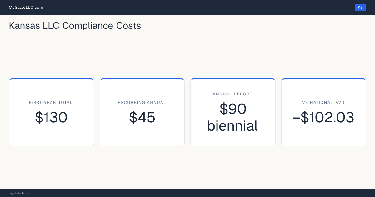 Stat card for Kansas LLC compliance costs: $130 unavoidable first-year total and $45 recurring each year after, −$102.03 against the $232.03 national first-year average. Its biennial report costs $90.