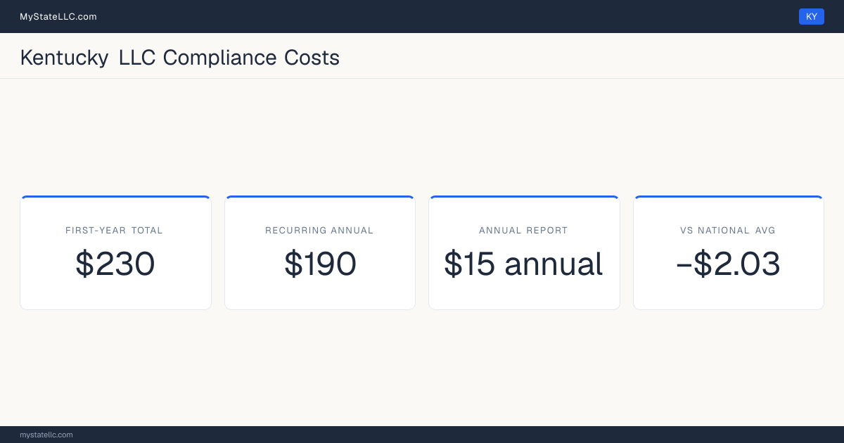 Stat card for Kentucky LLC compliance costs: $230 unavoidable first-year total and $190 recurring each year after, −$2.03 against the $232.03 national first-year average. Its annual report costs $15.