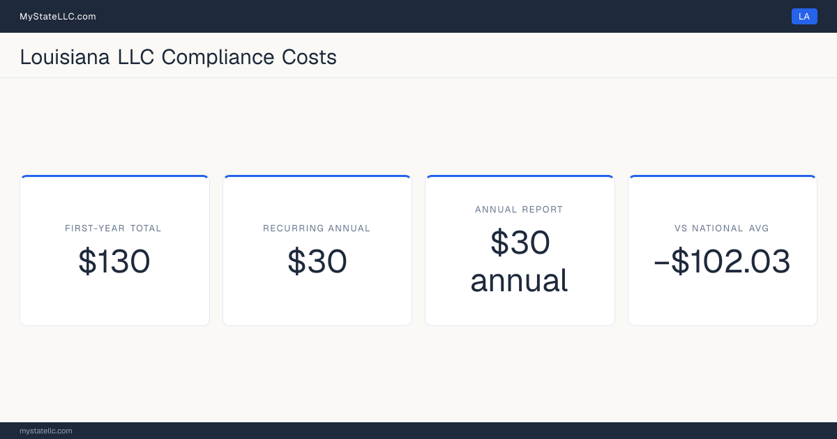 Stat card for Louisiana LLC compliance costs: $130 unavoidable first-year total and $30 recurring each year after, −$102.03 against the $232.03 national first-year average. Its annual report costs $30.