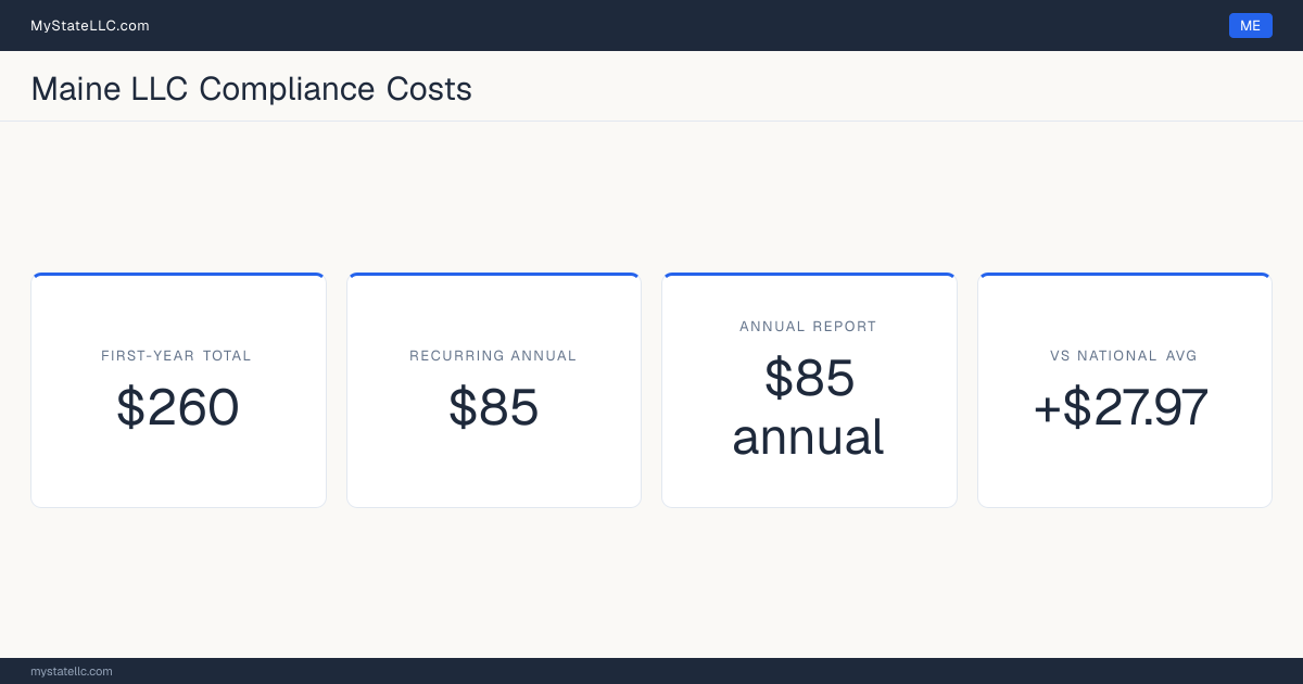 Stat card for Maine LLC compliance costs: $260 unavoidable first-year total and $85 recurring each year after, +$27.97 against the $232.03 national first-year average. Its annual report costs $85.