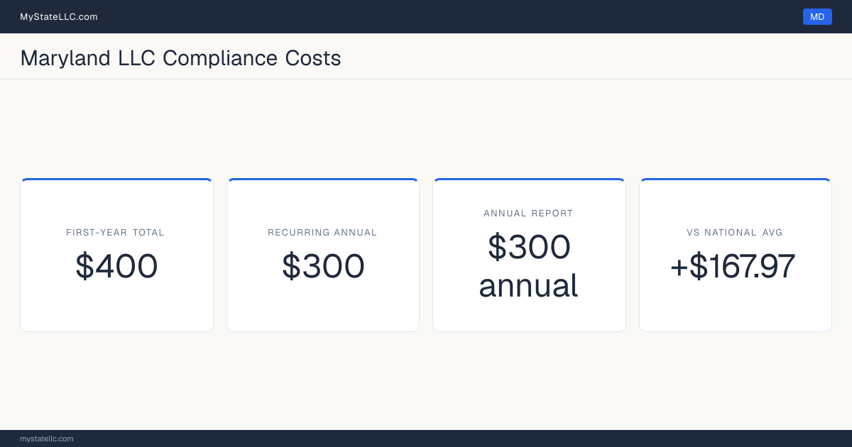 Stat card for Maryland LLC compliance costs: $400 unavoidable first-year total and $300 recurring each year after, +$167.97 against the $232.03 national first-year average. Its annual report costs $300.
