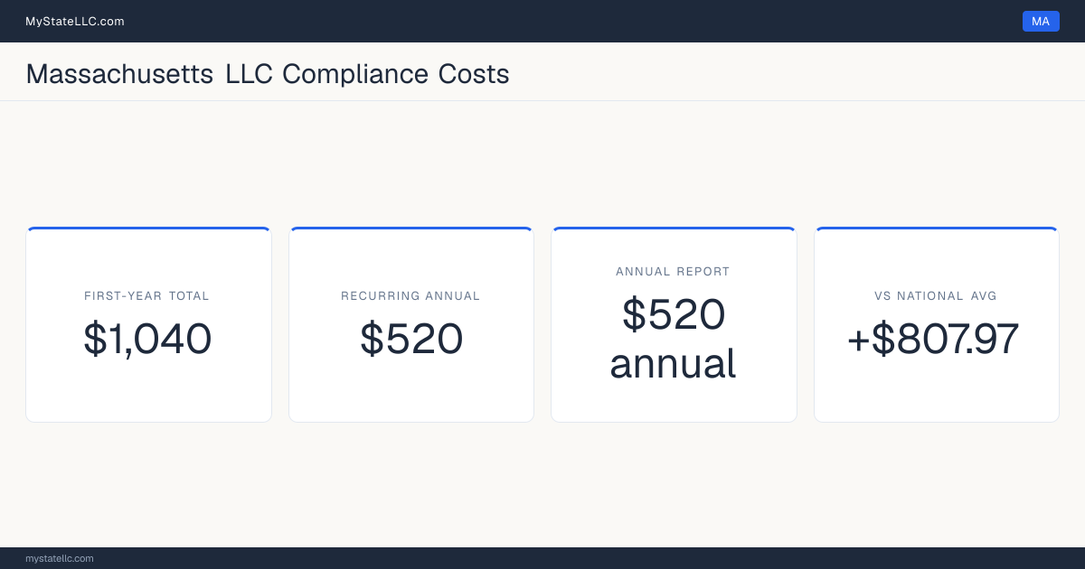 Stat card for Massachusetts LLC compliance costs: $1,040 unavoidable first-year total and $520 recurring each year after, +$807.97 against the $232.03 national first-year average. Its annual report costs $520.