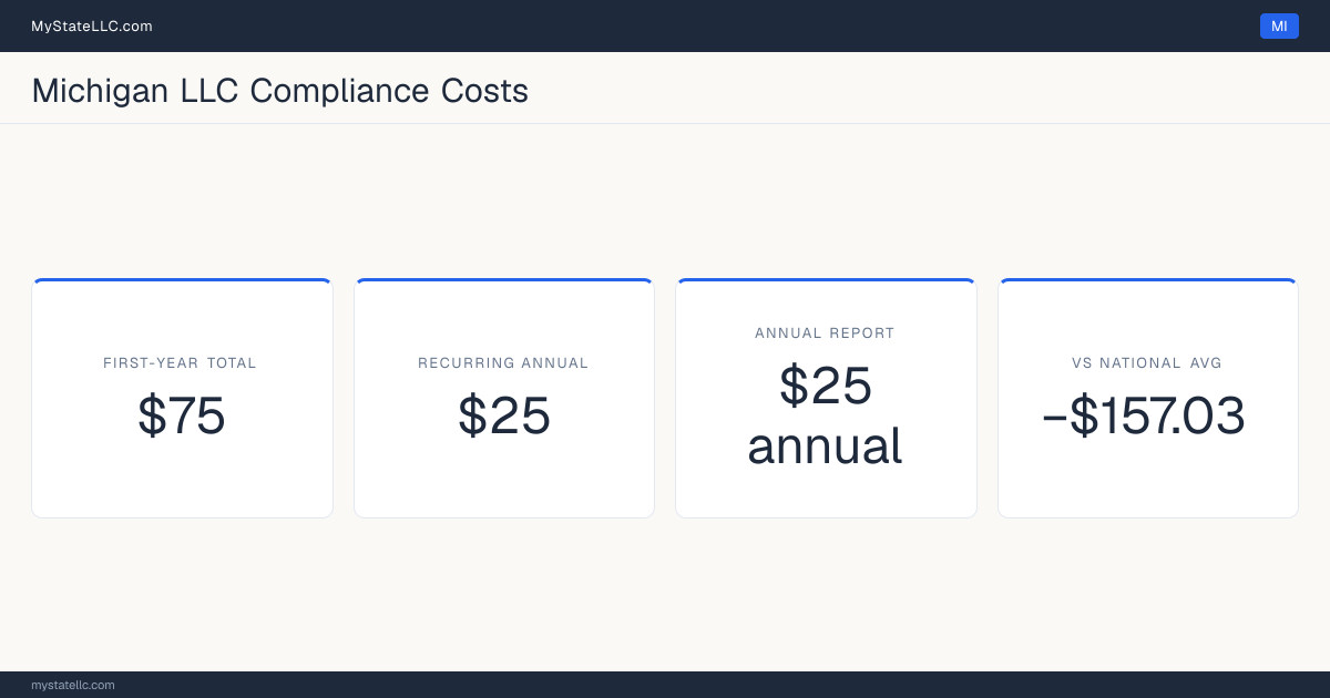 Stat card for Michigan LLC compliance costs: $75 unavoidable first-year total and $25 recurring each year after, −$157.03 against the $232.03 national first-year average. Its annual report costs $25.
