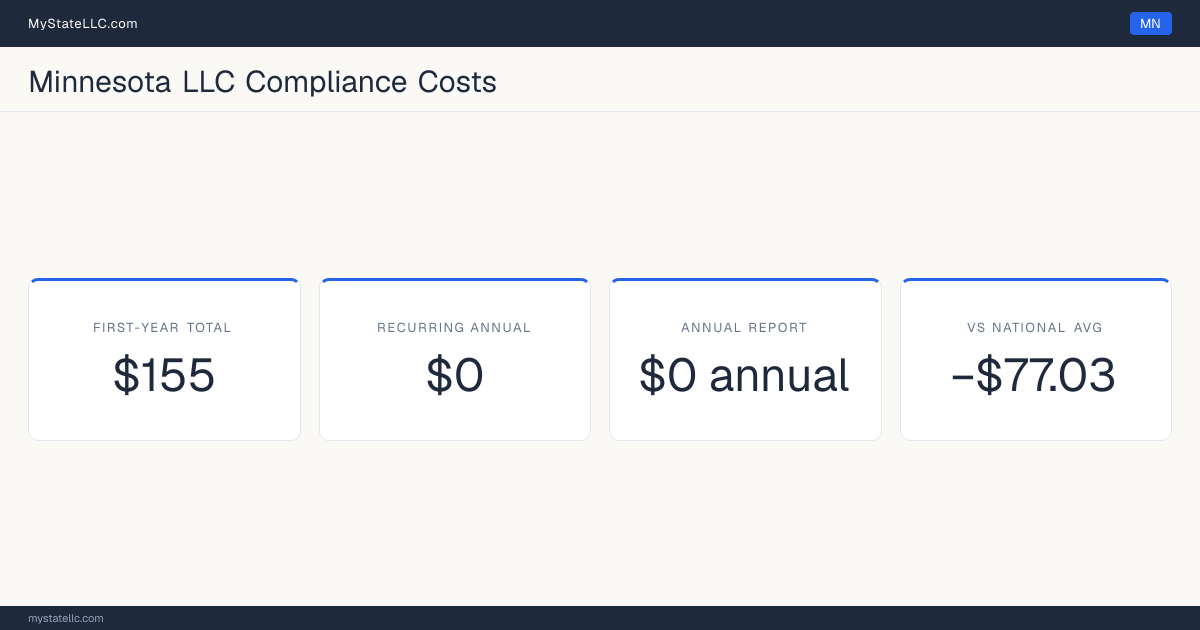 Stat card for Minnesota LLC compliance costs: $155 unavoidable first-year total and $0 recurring each year after, −$77.03 against the $232.03 national first-year average. Its annual report costs $0.