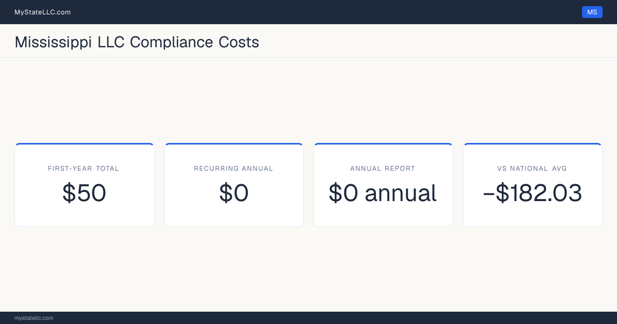 Stat card for Mississippi LLC compliance costs: $50 unavoidable first-year total and $0 recurring each year after, −$182.03 against the $232.03 national first-year average. Its annual report costs $0.