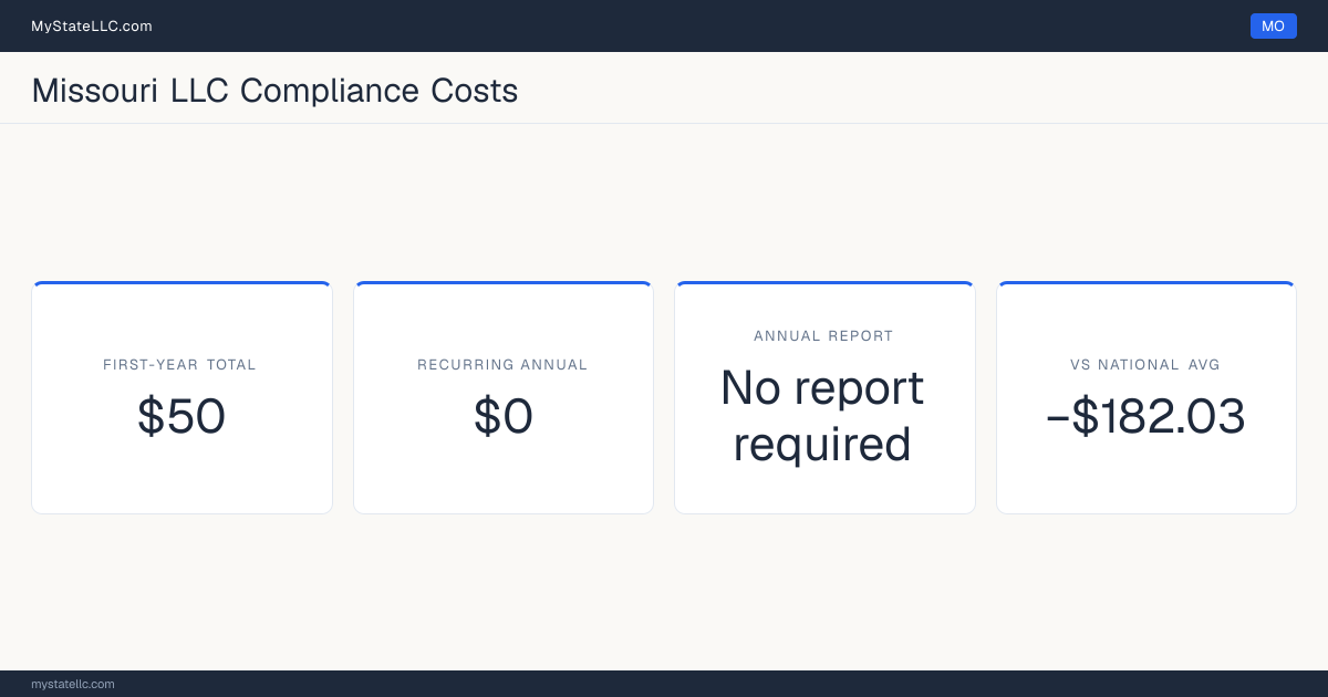 Stat card for Missouri LLC compliance costs: $50 unavoidable first-year total and $0 recurring each year after, −$182.03 against the $232.03 national first-year average. Missouri requires no periodic report at all.