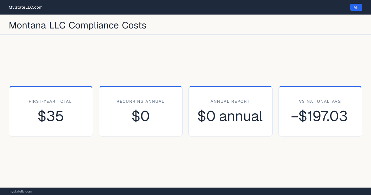 Stat card for Montana LLC compliance costs: $35 unavoidable first-year total and $0 recurring each year after, −$197.03 against the $232.03 national first-year average. Its annual report costs $0.