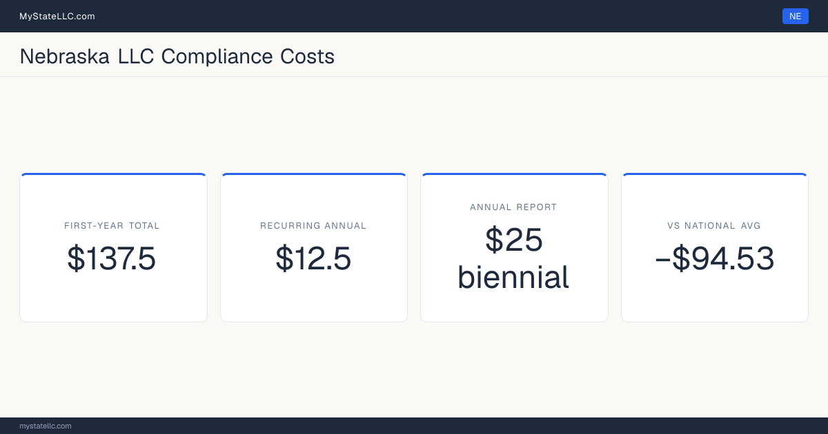 Stat card for Nebraska LLC compliance costs: $137.5 unavoidable first-year total and $12.5 recurring each year after, −$94.53 against the $232.03 national first-year average. Its biennial report costs $25.