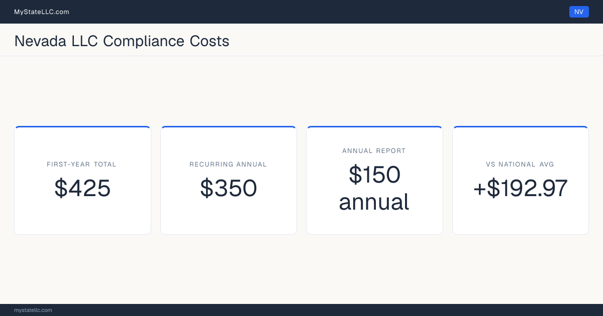 Stat card for Nevada LLC compliance costs: $425 unavoidable first-year total and $350 recurring each year after, +$192.97 against the $232.03 national first-year average. Its annual report costs $150.