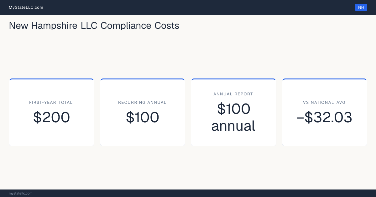 Stat card for New Hampshire LLC compliance costs: $200 unavoidable first-year total and $100 recurring each year after, −$32.03 against the $232.03 national first-year average. Its annual report costs $100.