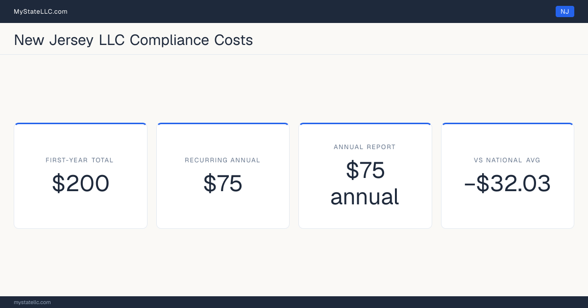 Stat card for New Jersey LLC compliance costs: $200 unavoidable first-year total and $75 recurring each year after, −$32.03 against the $232.03 national first-year average. Its annual report costs $75.