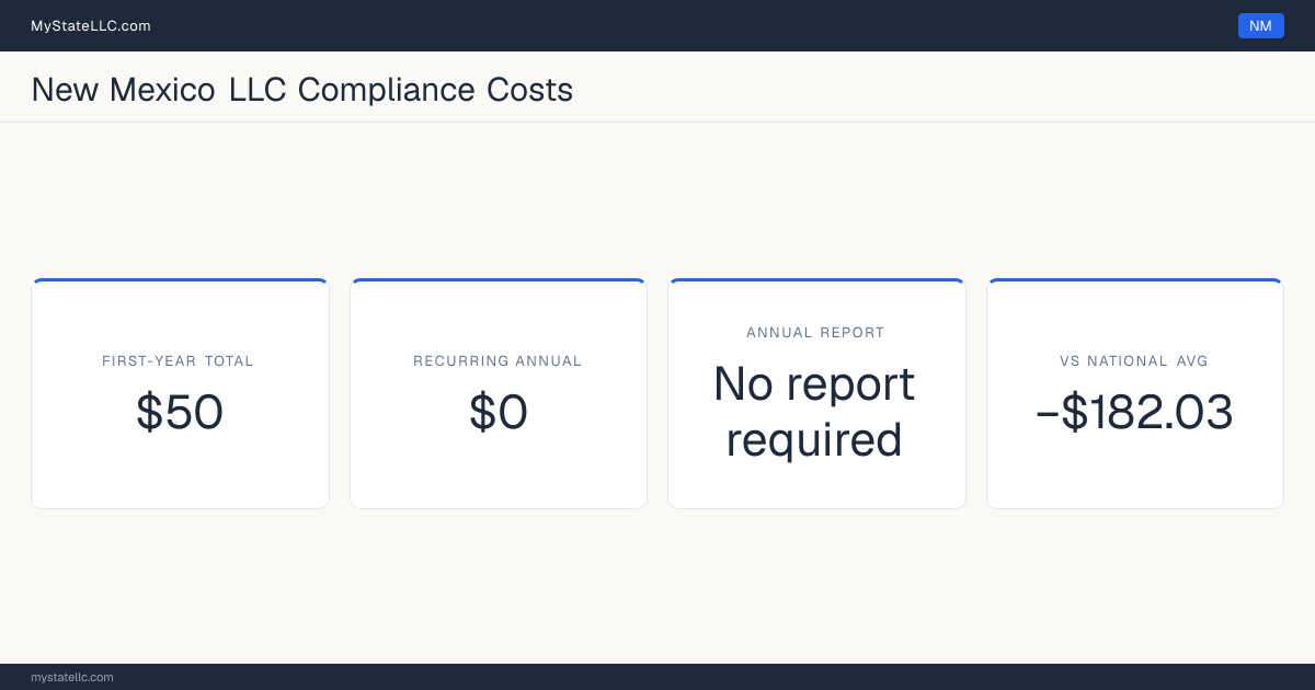 Stat card for New Mexico LLC compliance costs: $50 unavoidable first-year total and $0 recurring each year after, −$182.03 against the $232.03 national first-year average. New Mexico requires no periodic report at all.