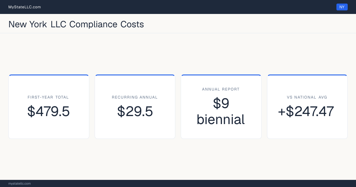 Stat card for New York LLC compliance costs: $479.5 unavoidable first-year total and $29.5 recurring each year after, +$247.47 against the $232.03 national first-year average. Its biennial report costs $9.