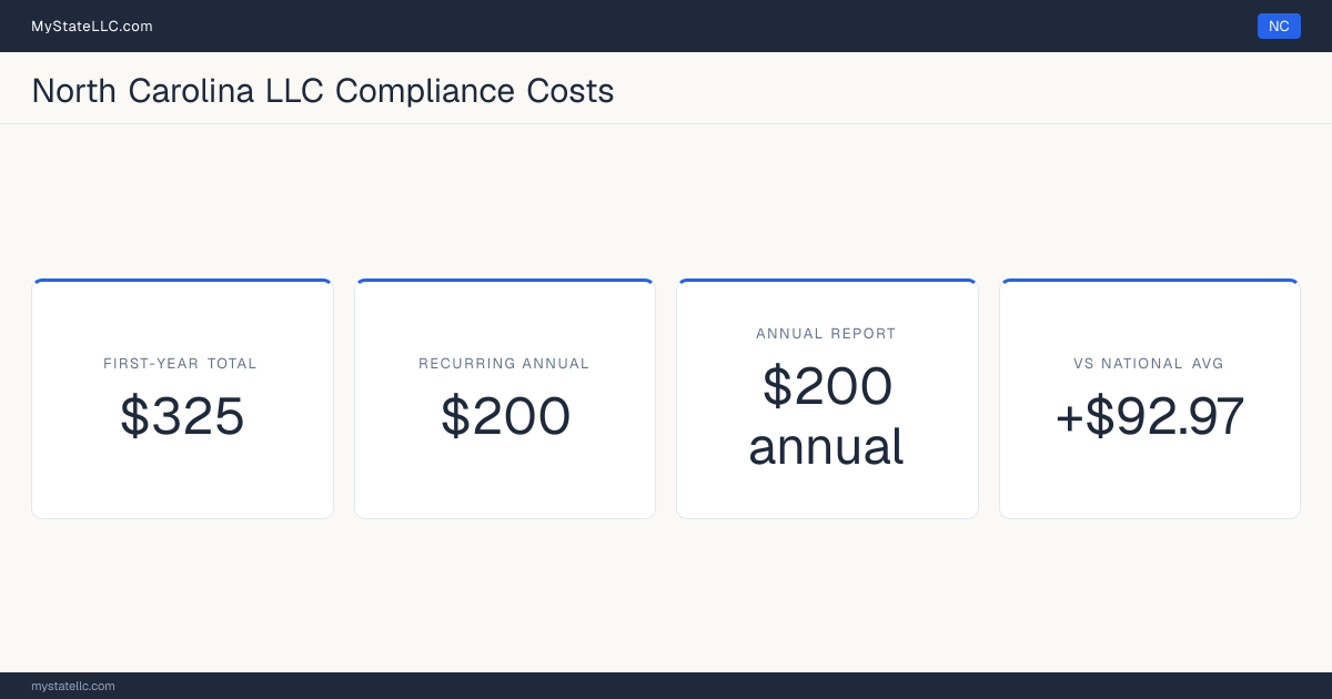 Stat card for North Carolina LLC compliance costs: $325 unavoidable first-year total and $200 recurring each year after, +$92.97 against the $232.03 national first-year average. Its annual report costs $200.