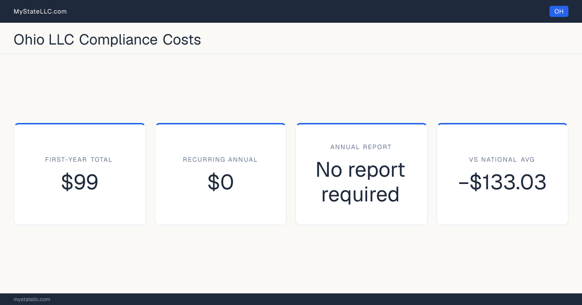 Stat card for Ohio LLC compliance costs: $99 unavoidable first-year total and $0 recurring each year after, −$133.03 against the $232.03 national first-year average. Ohio requires no periodic report at all.