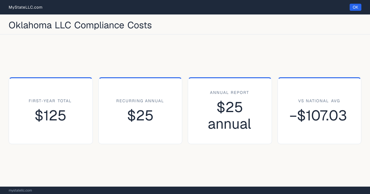 Stat card for Oklahoma LLC compliance costs: $125 unavoidable first-year total and $25 recurring each year after, −$107.03 against the $232.03 national first-year average. Its annual report costs $25.