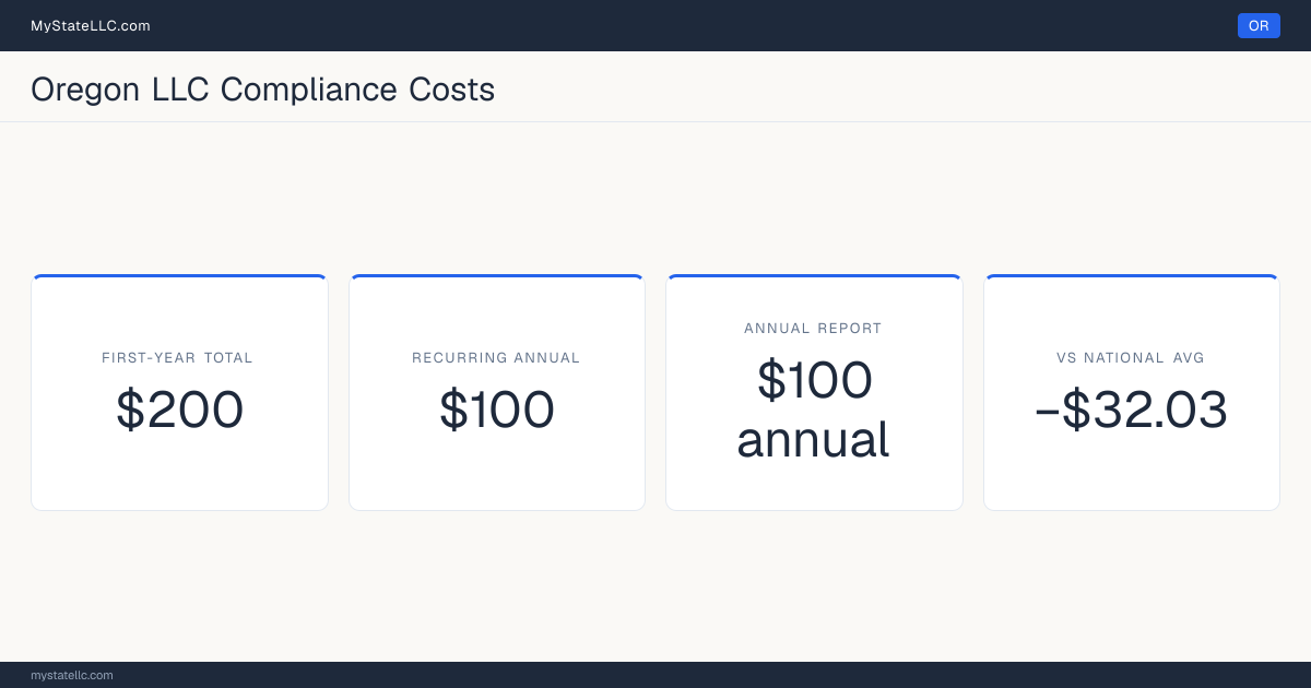Stat card for Oregon LLC compliance costs: $200 unavoidable first-year total and $100 recurring each year after, −$32.03 against the $232.03 national first-year average. Its annual report costs $100.