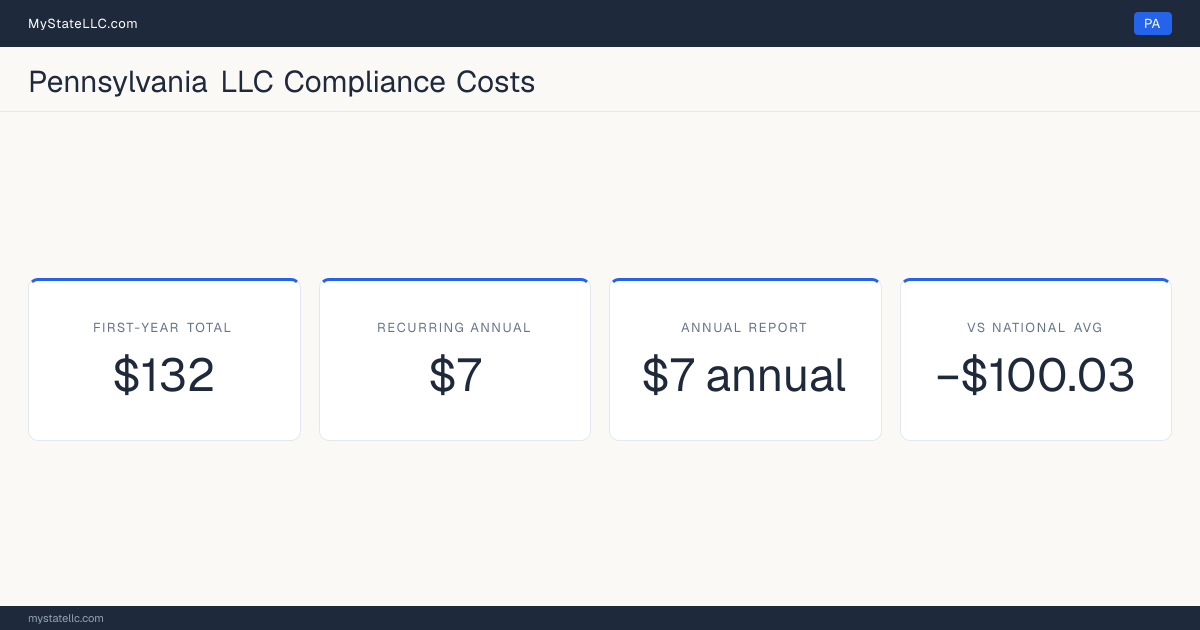 Stat card for Pennsylvania LLC compliance costs: $132 unavoidable first-year total and $7 recurring each year after, −$100.03 against the $232.03 national first-year average. Its annual report costs $7.