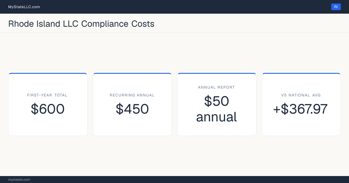 Stat card for Rhode Island LLC compliance costs: $600 unavoidable first-year total and $450 recurring each year after, +$367.97 against the $232.03 national first-year average. Its annual report costs $50.
