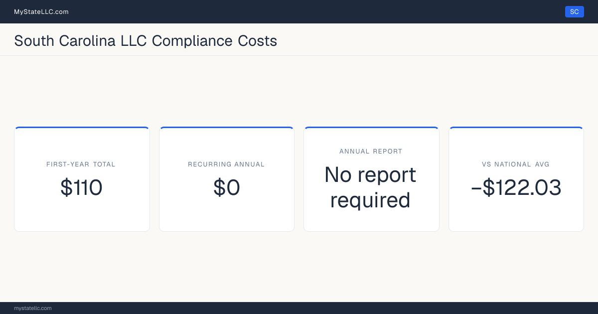 Stat card for South Carolina LLC compliance costs: $110 unavoidable first-year total and $0 recurring each year after, −$122.03 against the $232.03 national first-year average. South Carolina requires no periodic report at all.