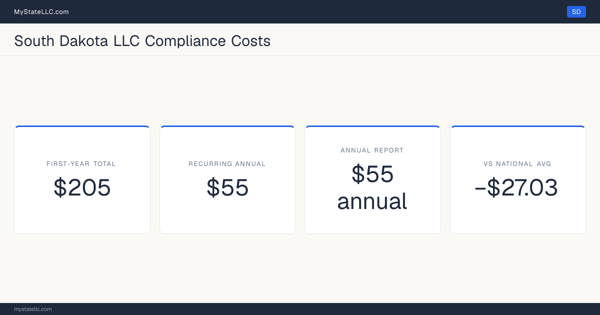 Stat card for South Dakota LLC compliance costs: $205 unavoidable first-year total and $55 recurring each year after, −$27.03 against the $232.03 national first-year average. Its annual report costs $55.