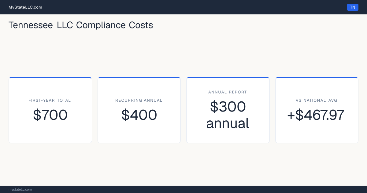 Stat card for Tennessee LLC compliance costs: $700 unavoidable first-year total and $400 recurring each year after, +$467.97 against the $232.03 national first-year average. Its annual report costs $300.