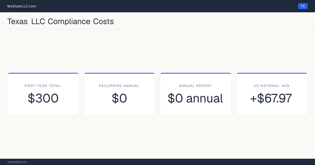 Stat card for Texas LLC compliance costs: $300 unavoidable first-year total and $0 recurring each year after, +$67.97 against the $232.03 national first-year average. Its annual report costs $0.