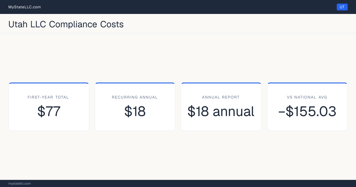 Stat card for Utah LLC compliance costs: $77 unavoidable first-year total and $18 recurring each year after, −$155.03 against the $232.03 national first-year average. Its annual report costs $18.