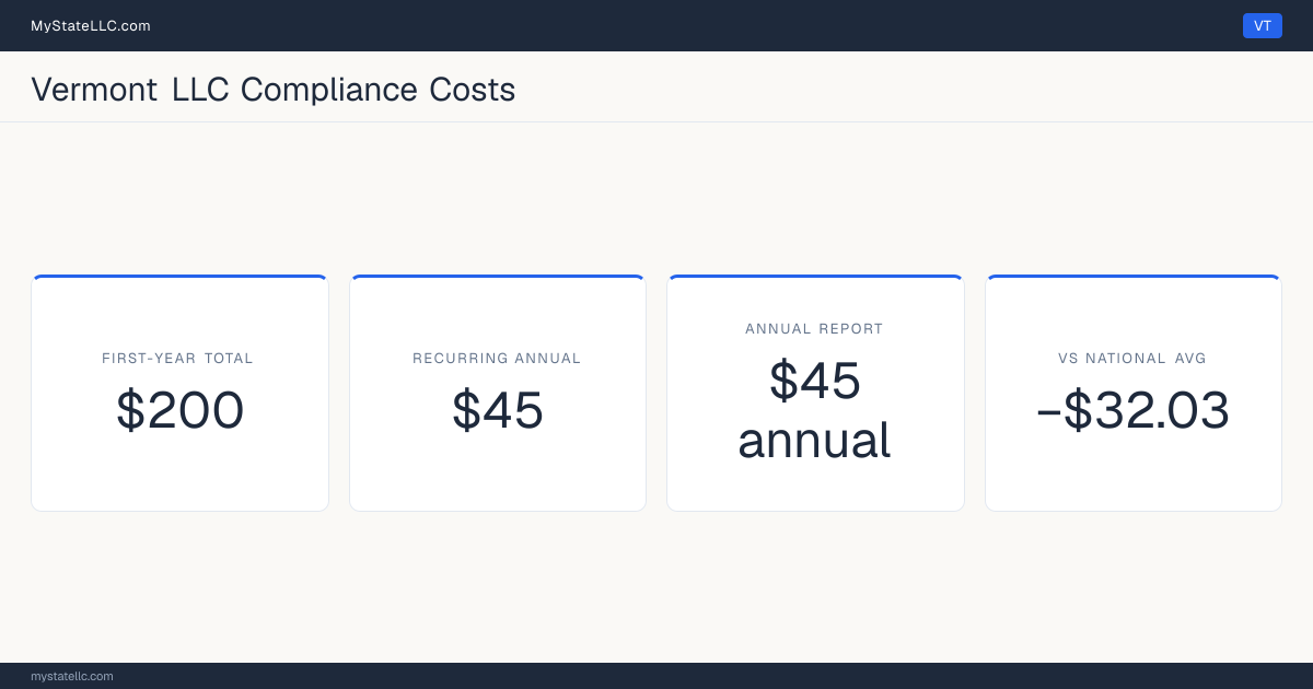 Stat card for Vermont LLC compliance costs: $200 unavoidable first-year total and $45 recurring each year after, −$32.03 against the $232.03 national first-year average. Its annual report costs $45.