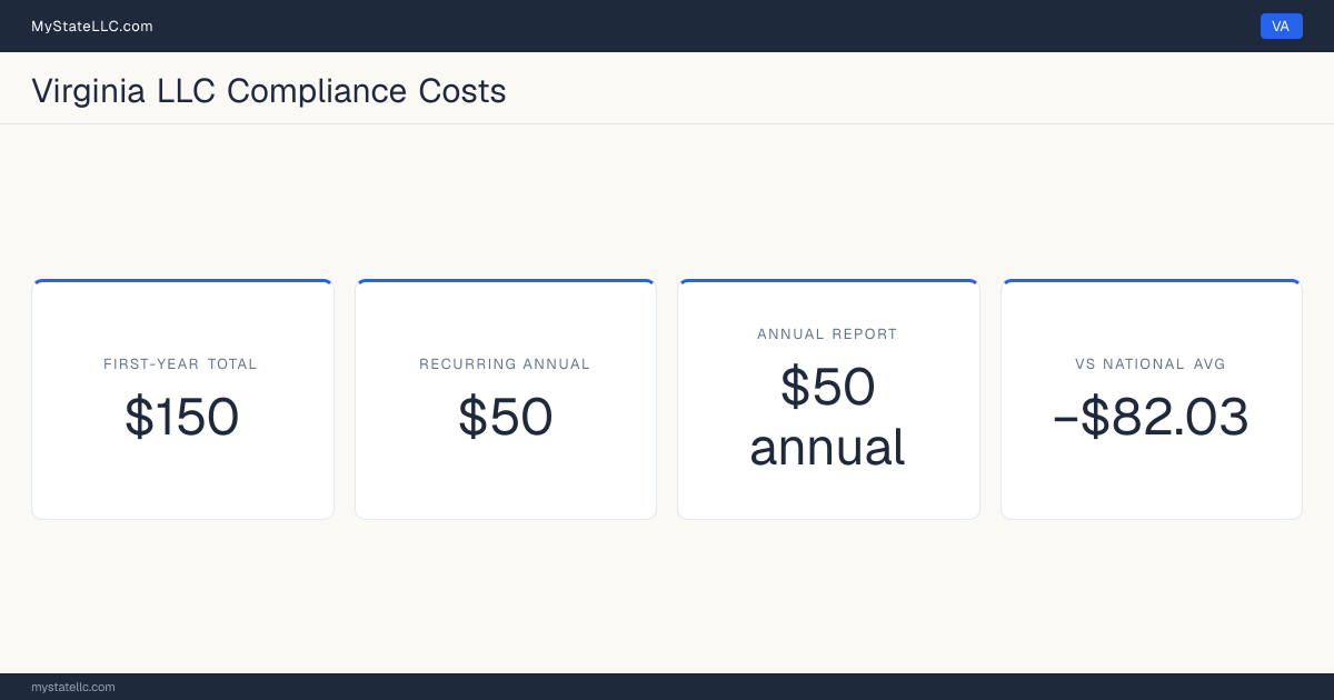 Stat card for Virginia LLC compliance costs: $150 unavoidable first-year total and $50 recurring each year after, −$82.03 against the $232.03 national first-year average. Its annual report costs $50.