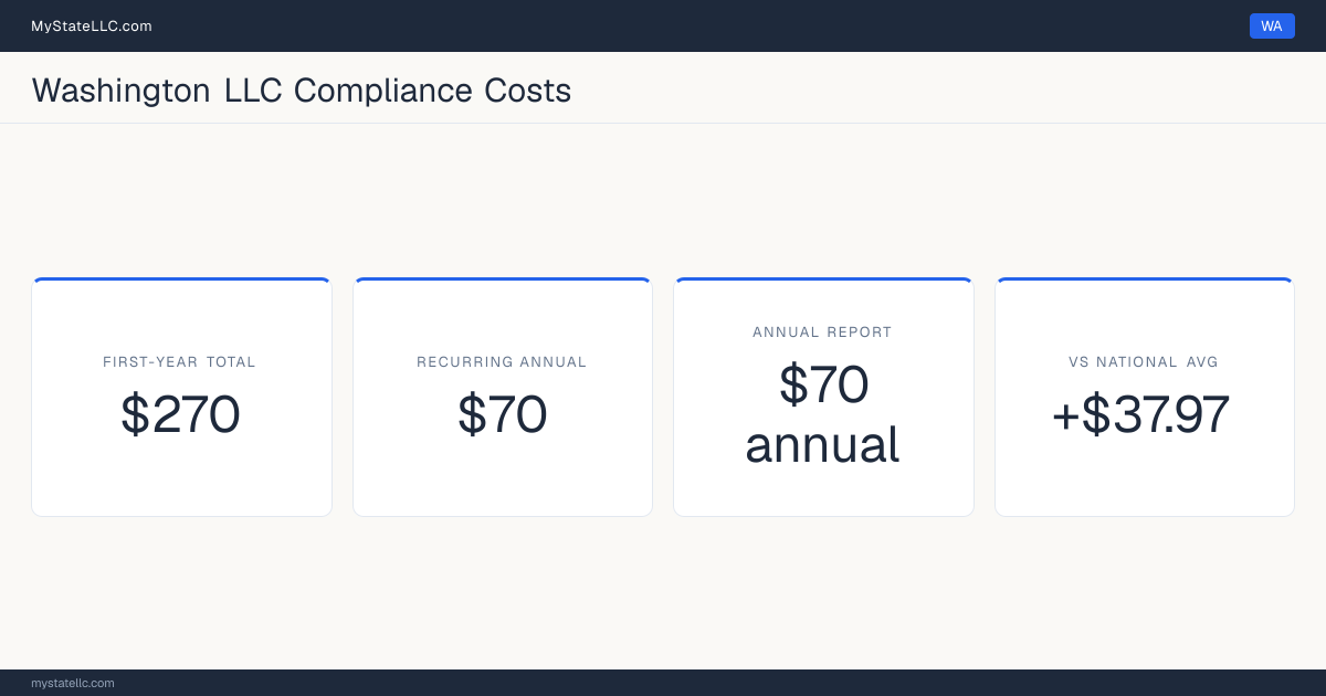 Stat card for Washington LLC compliance costs: $270 unavoidable first-year total and $70 recurring each year after, +$37.97 against the $232.03 national first-year average. Its annual report costs $70.