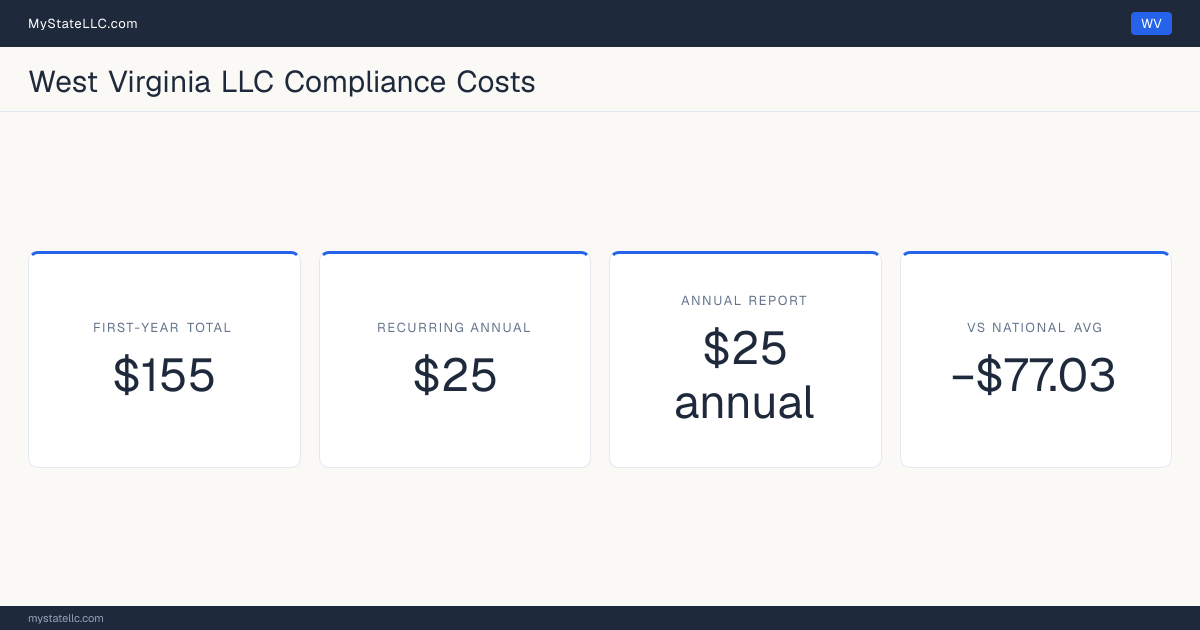 Stat card for West Virginia LLC compliance costs: $155 unavoidable first-year total and $25 recurring each year after, −$77.03 against the $232.03 national first-year average. Its annual report costs $25.