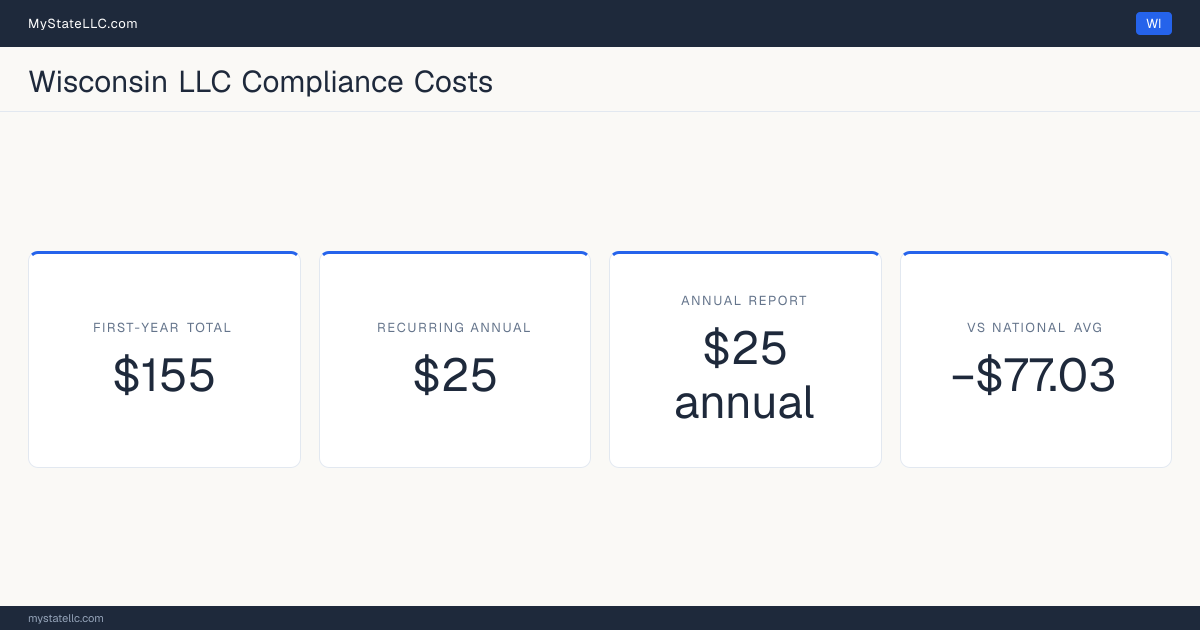 Stat card for Wisconsin LLC compliance costs: $155 unavoidable first-year total and $25 recurring each year after, −$77.03 against the $232.03 national first-year average. Its annual report costs $25.