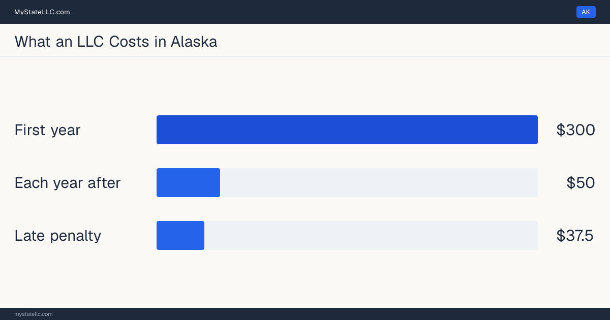 Bar chart of LLC costs in Alaska: $300 minimum total in the first year and $50 recurring every year after. Alaska charges $100 for its biennial report.