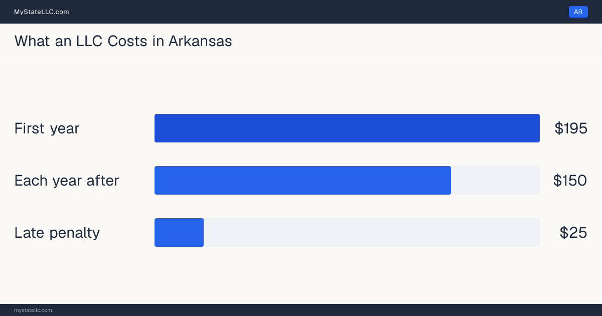 Bar chart of LLC costs in Arkansas: $195 minimum total in the first year and $150 recurring every year after. Arkansas charges $150 for its annual report.