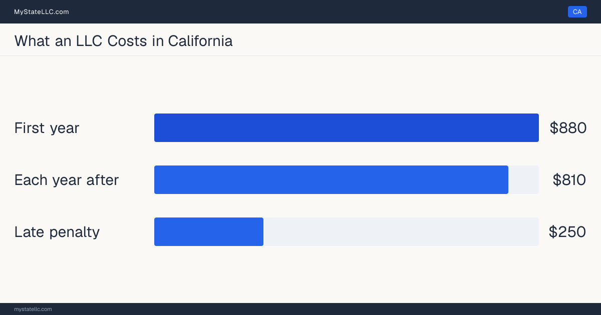 Bar chart of LLC costs in California: $880 minimum total in the first year and $810 recurring every year after. California charges $20 for its biennial report.
