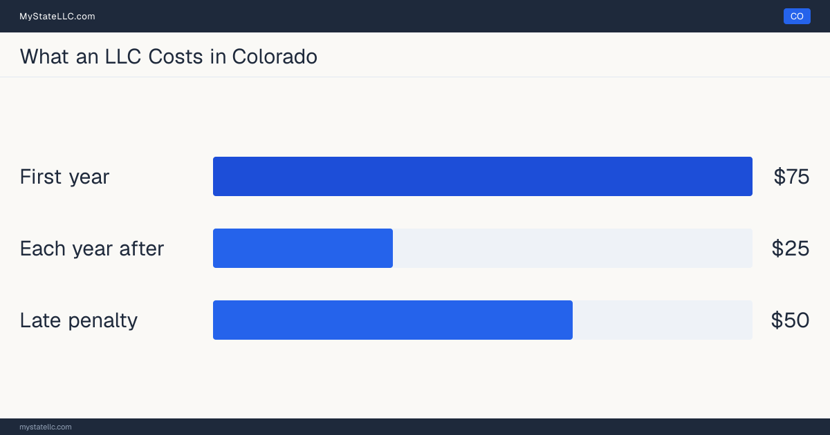 Bar chart of LLC costs in Colorado: $75 minimum total in the first year and $25 recurring every year after. Colorado charges $25 for its annual report.
