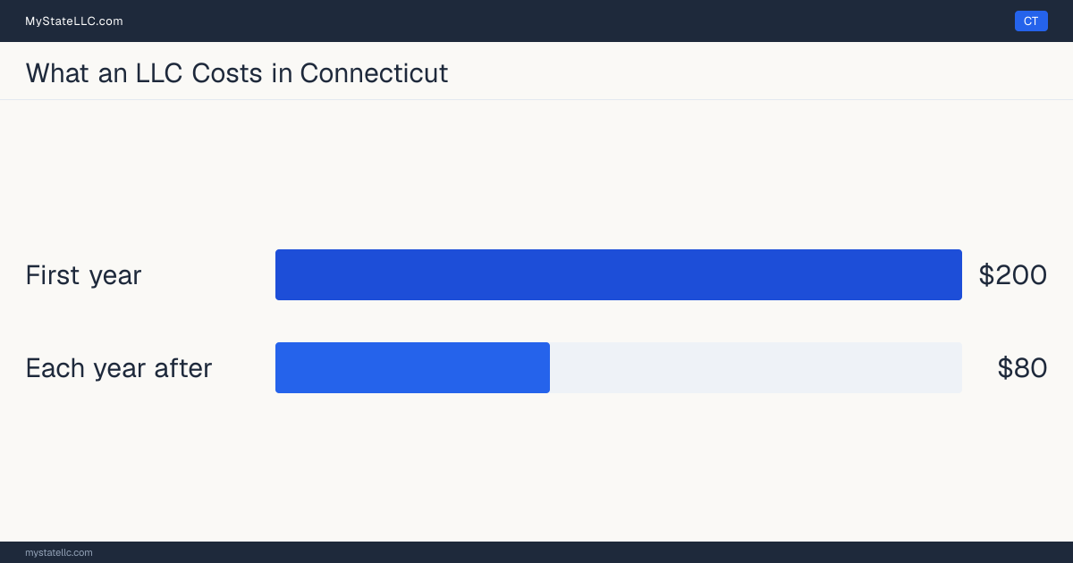 Bar chart of LLC costs in Connecticut: $200 minimum total in the first year and $80 recurring every year after. Connecticut charges $80 for its annual report.
