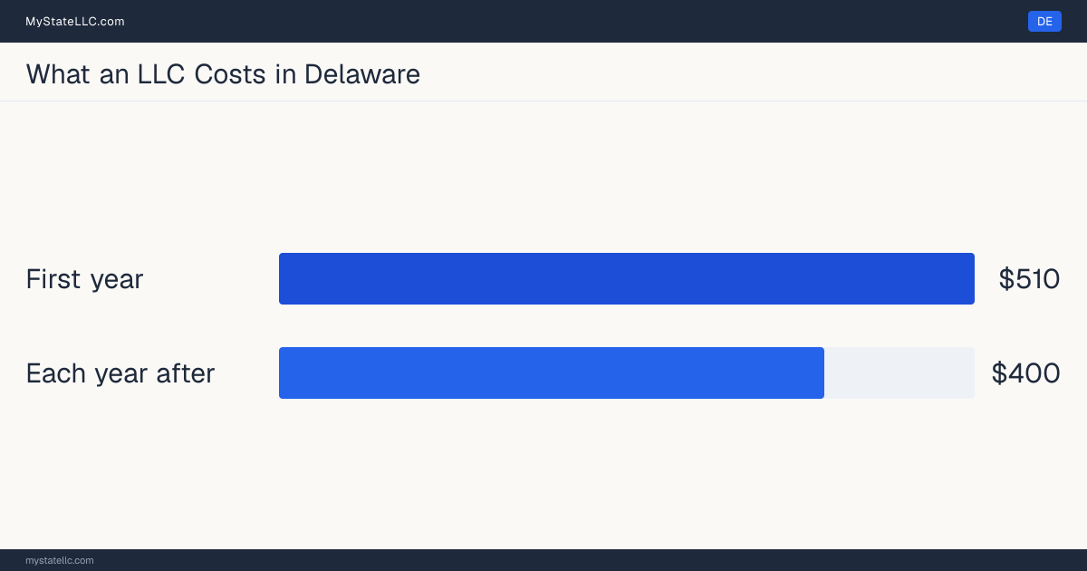 Bar chart of LLC costs in Delaware: $510 minimum total in the first year and $400 recurring every year after. Delaware requires no annual report.