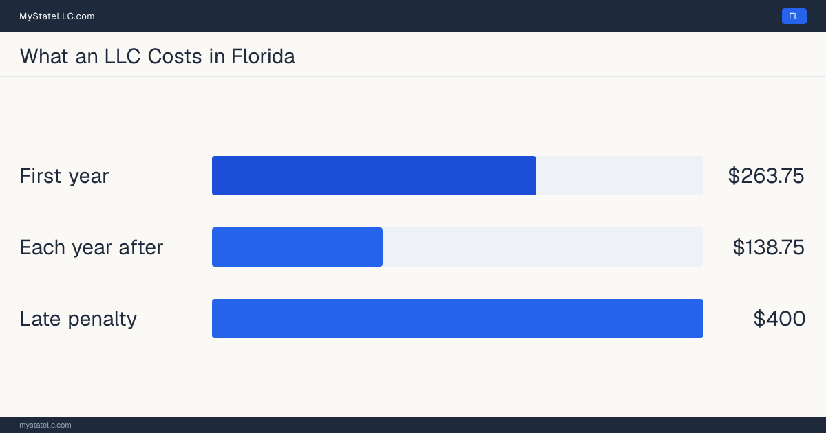 Bar chart of LLC costs in Florida: $263.75 minimum total in the first year and $138.75 recurring every year after. Florida charges $138.75 for its annual report.