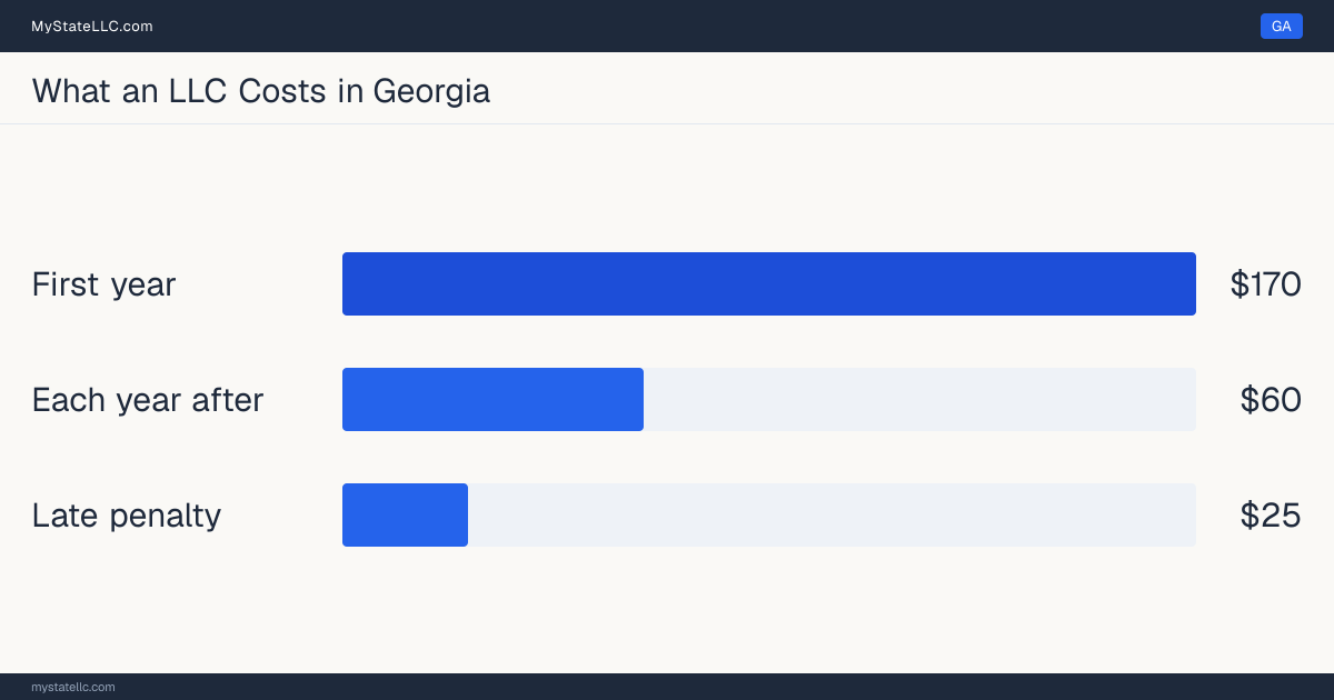 Bar chart of LLC costs in Georgia: $170 minimum total in the first year and $60 recurring every year after. Georgia charges $60 for its annual report.