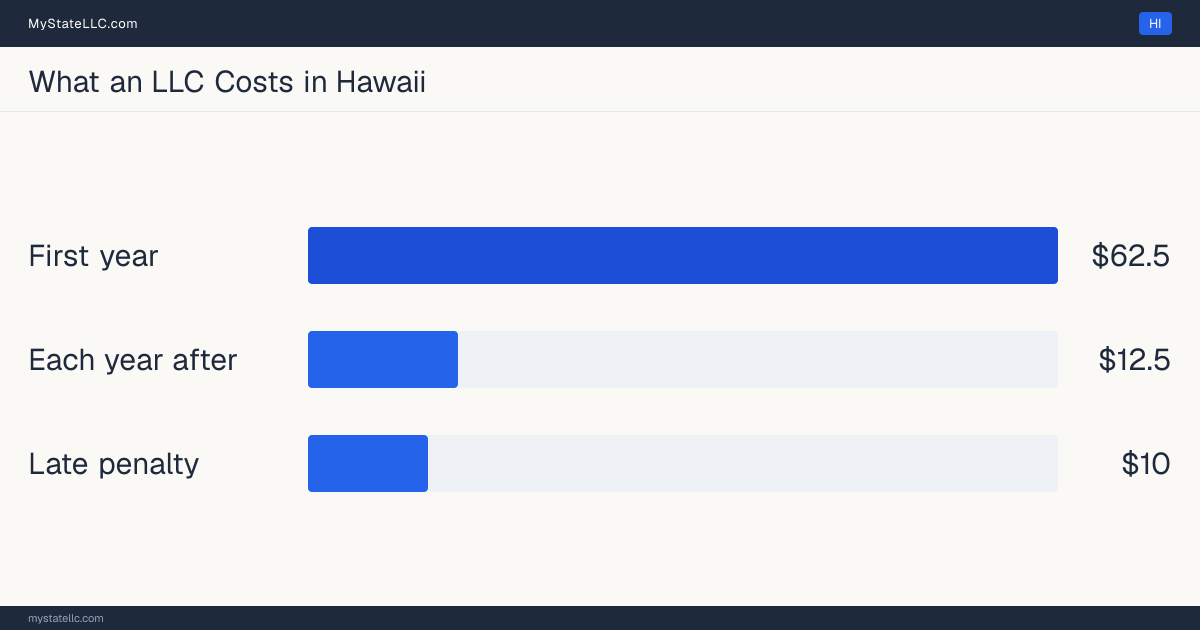 Bar chart of LLC costs in Hawaii: $62.5 minimum total in the first year and $12.5 recurring every year after. Hawaii charges $12.5 for its annual report.