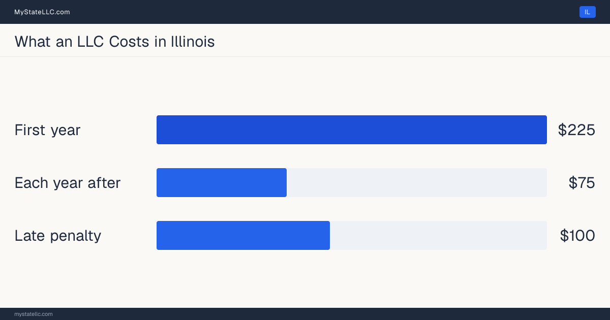 Bar chart of LLC costs in Illinois: $225 minimum total in the first year and $75 recurring every year after. Illinois charges $75 for its annual report.