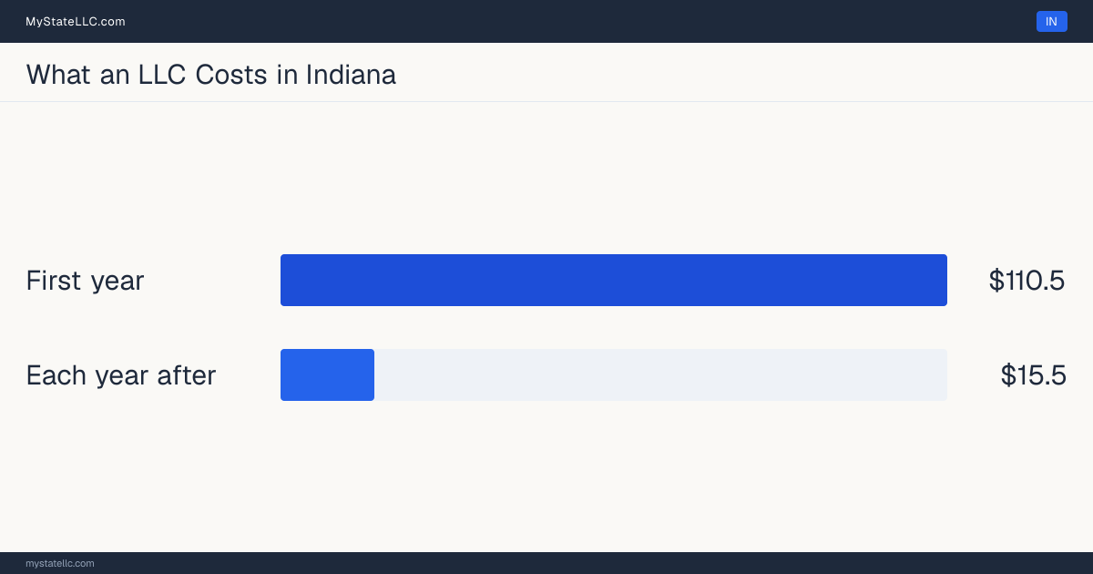 Bar chart of LLC costs in Indiana: $110.5 minimum total in the first year and $15.5 recurring every year after. Indiana charges $31 for its biennial report.