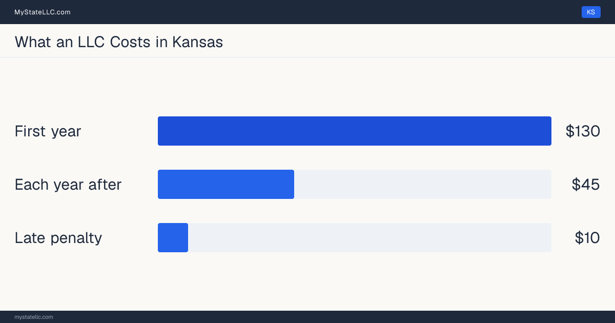 Bar chart of LLC costs in Kansas: $130 minimum total in the first year and $45 recurring every year after. Kansas charges $90 for its biennial report.