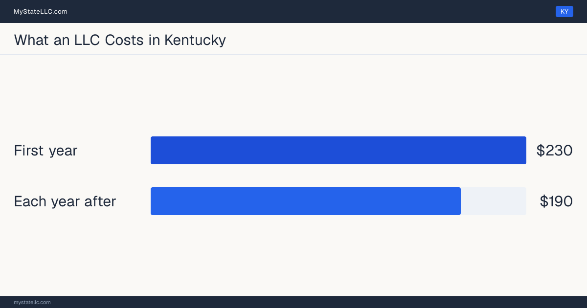 Bar chart of LLC costs in Kentucky: $230 minimum total in the first year and $190 recurring every year after. Kentucky charges $15 for its annual report.