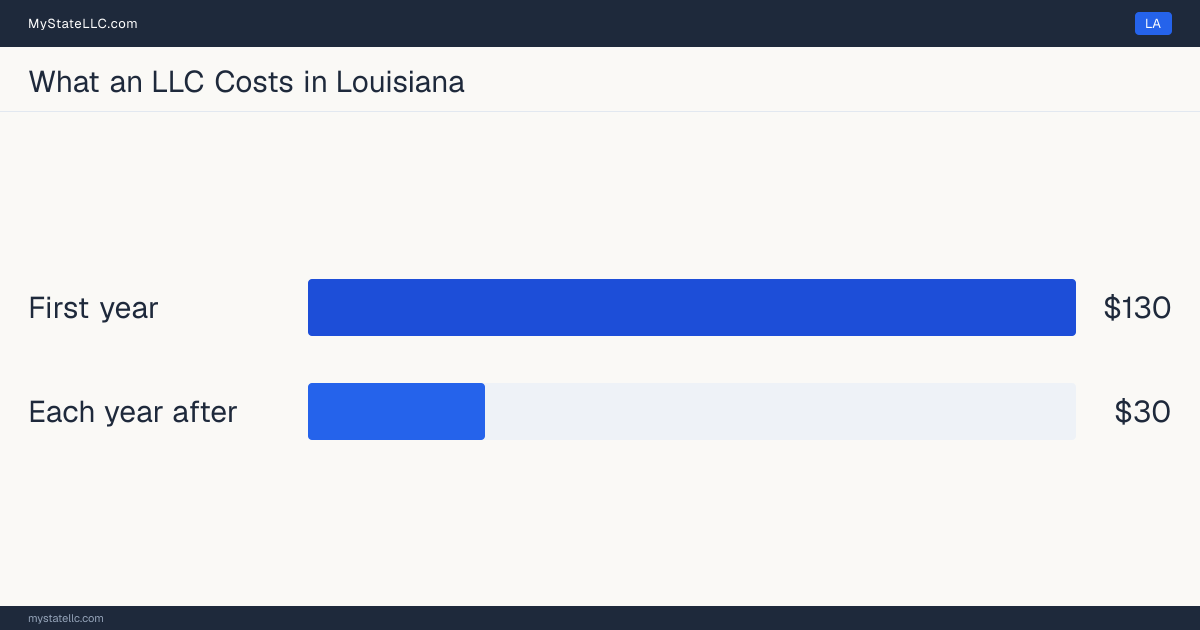 Bar chart of LLC costs in Louisiana: $130 minimum total in the first year and $30 recurring every year after. Louisiana charges $30 for its annual report.